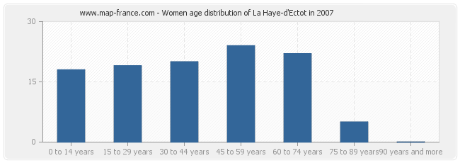 Women age distribution of La Haye-d'Ectot in 2007